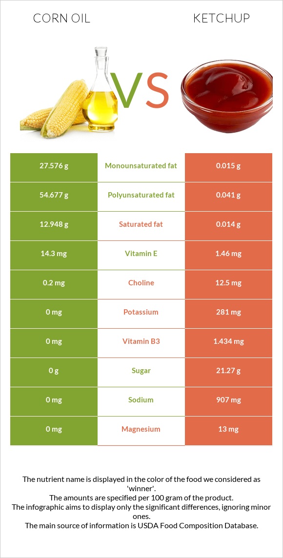 Եգիպտացորենի ձեթ vs Կետչուպ infographic