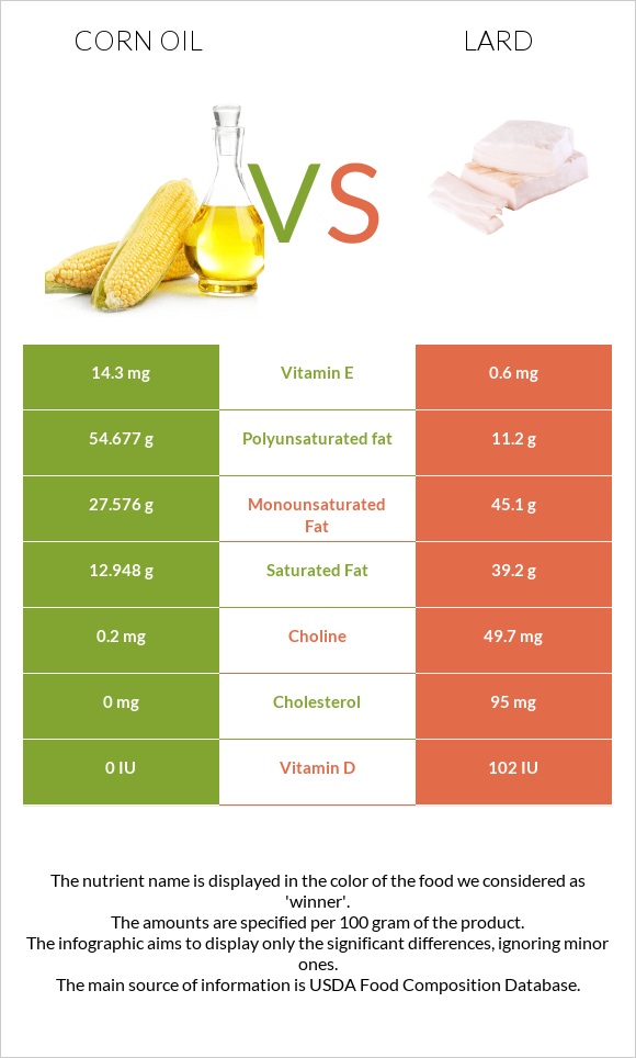 Corn oil vs Lard infographic