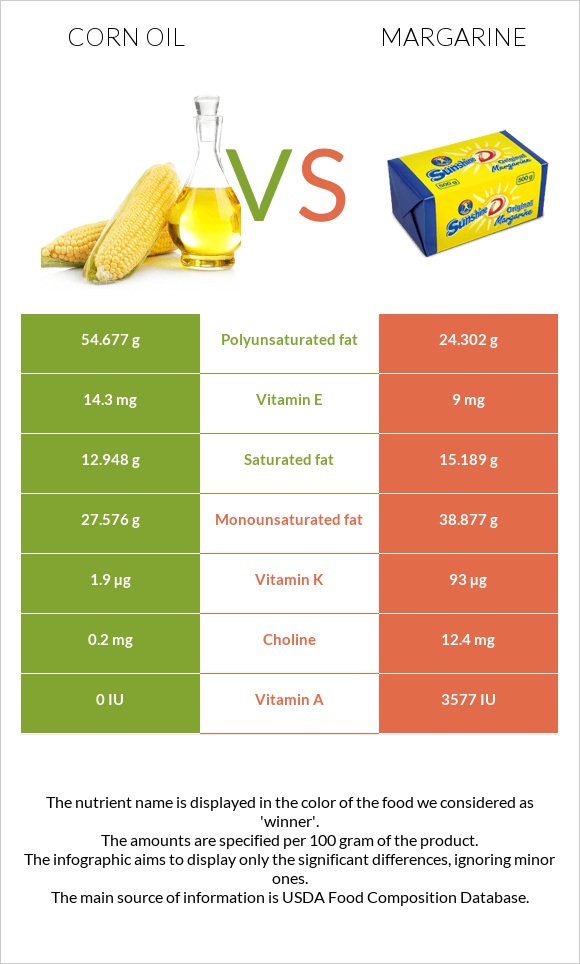 Corn oil vs Margarine infographic