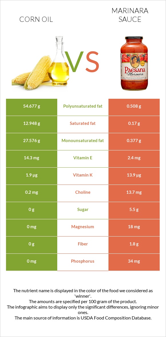 Corn oil vs Marinara sauce infographic