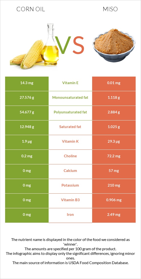 Եգիպտացորենի ձեթ vs Միսո infographic