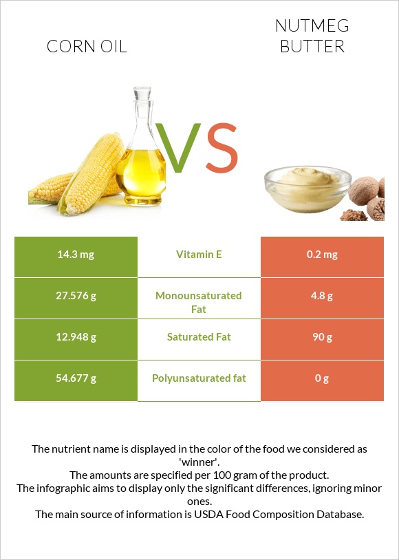 Corn oil vs Nutmeg butter infographic