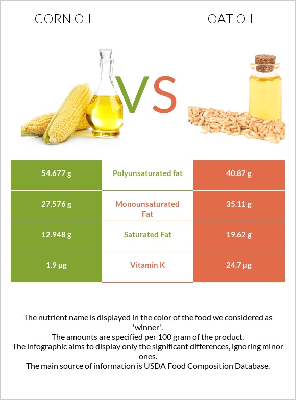 Corn oil vs Oat oil infographic