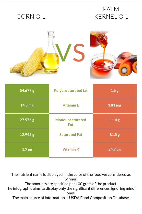 Corn oil vs Palm kernel oil infographic