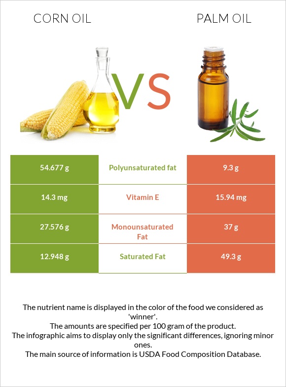 Եգիպտացորենի ձեթ vs Արմավենու յուղ infographic