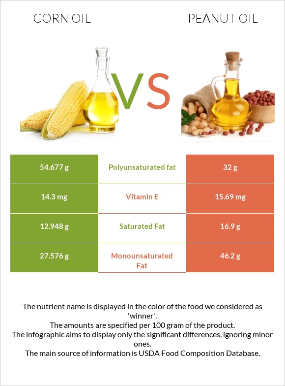 Corn oil vs Peanut oil infographic