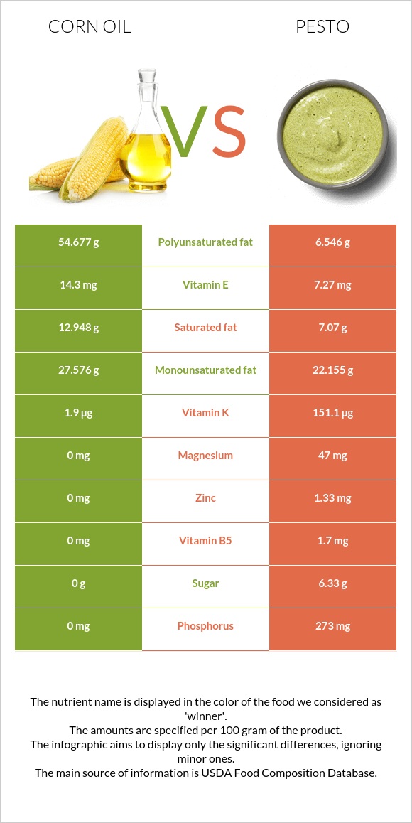 Corn oil vs Pesto infographic