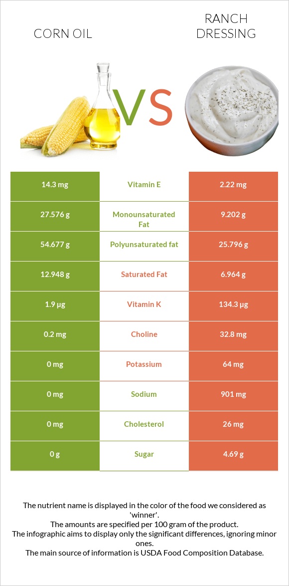 Corn oil vs Ranch dressing infographic