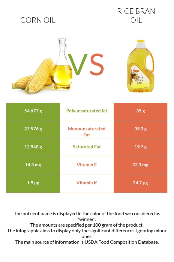 Corn oil vs Rice bran oil infographic