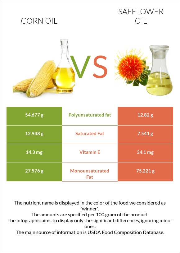 Corn oil vs Safflower oil infographic