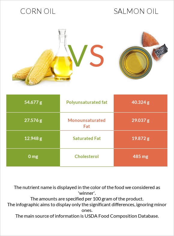 Corn oil vs Salmon oil infographic