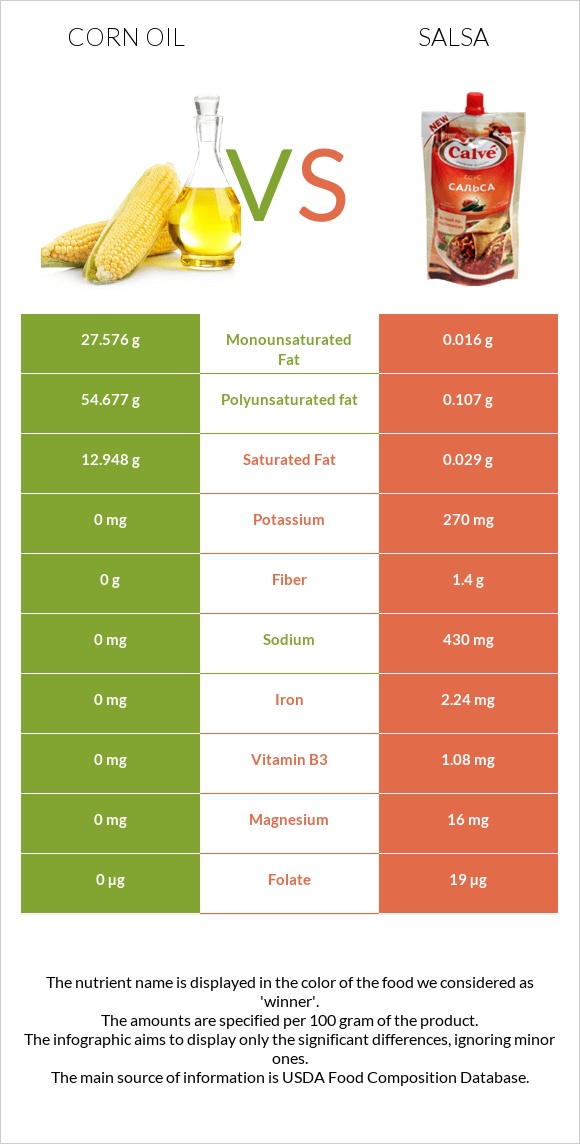 Corn oil vs Salsa infographic