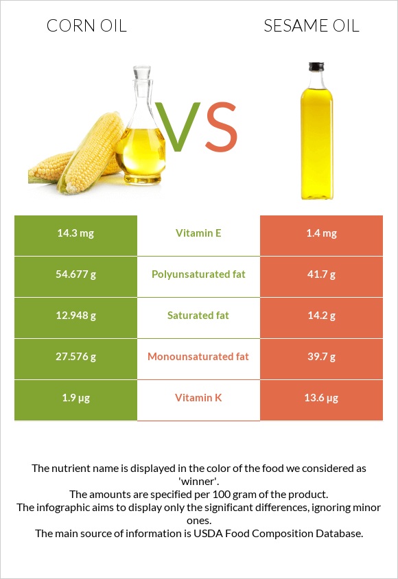 Եգիպտացորենի ձեթ vs Քնջութի յուղ infographic