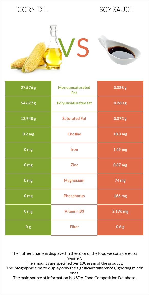 Corn oil vs Soy sauce infographic