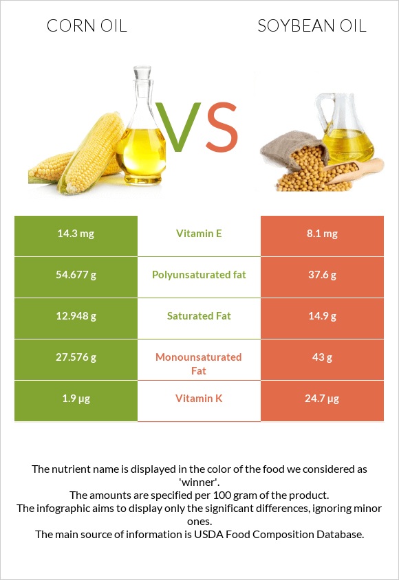 Corn oil vs Soybean oil infographic