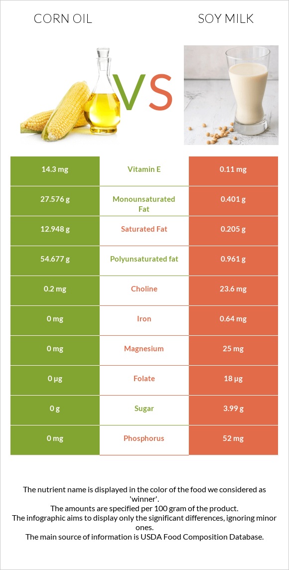 Corn oil vs Soy milk infographic