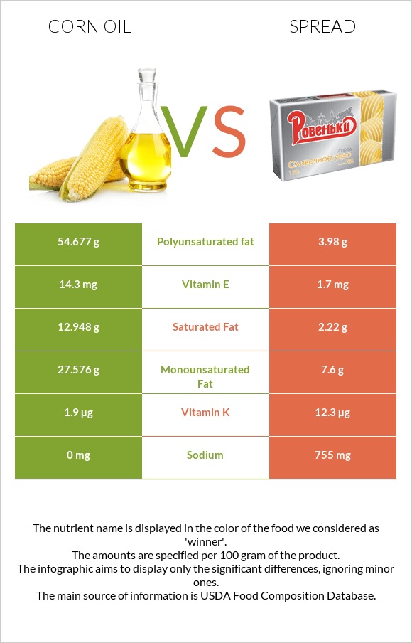 Corn oil vs Spread infographic