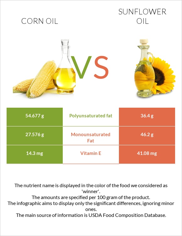 Corn oil vs Sunflower oil infographic