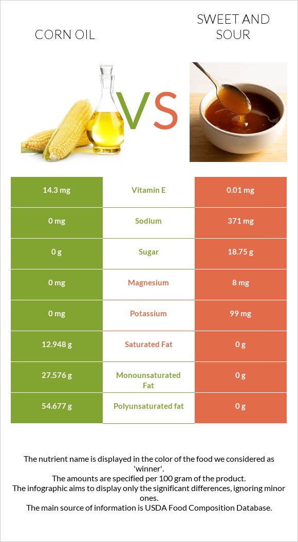 Corn oil vs Sweet and sour infographic