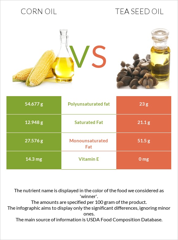 Եգիպտացորենի ձեթ vs Թեյի սերմի ձեթ infographic