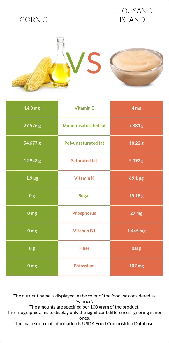 Եգիպտացորենի ձեթ vs Thousand island infographic