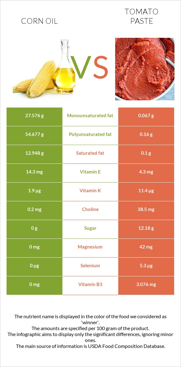 Եգիպտացորենի ձեթ vs Տոմատի մածուկ infographic