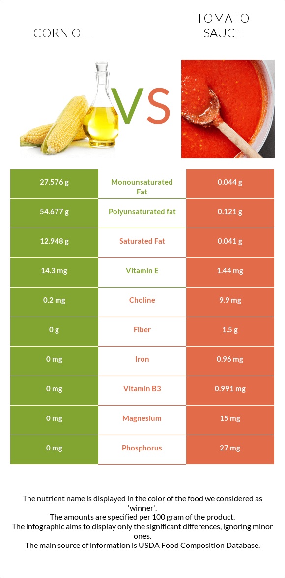 Corn oil vs Tomato sauce infographic