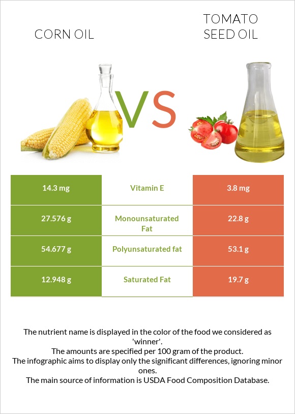 Corn oil vs Tomato seed oil infographic