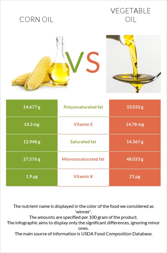 Եգիպտացորենի ձեթ vs Բուսական յուղ infographic