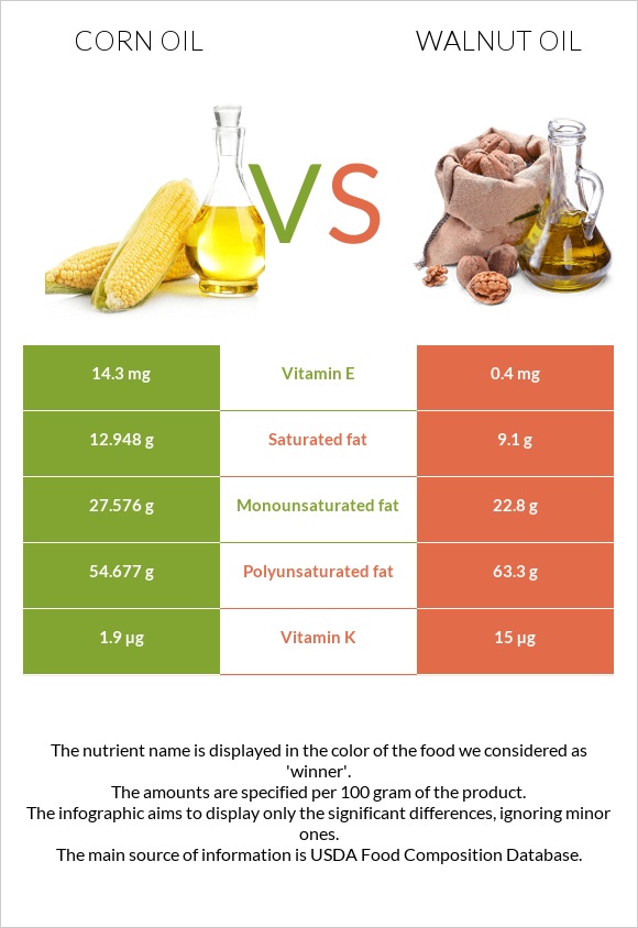 Եգիպտացորենի ձեթ vs Ընկույզի յուղ infographic