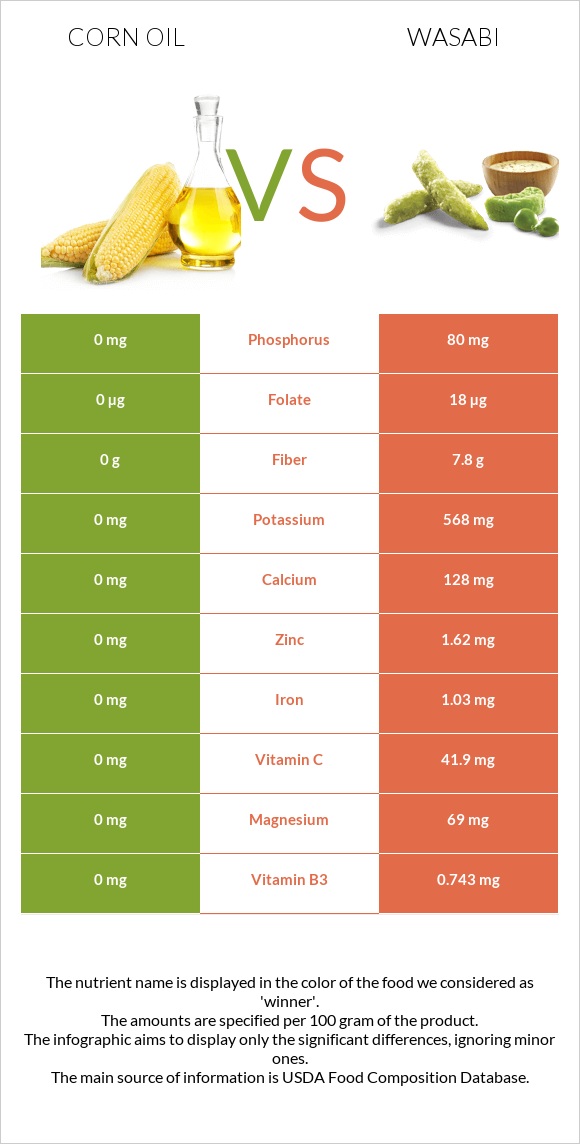 Corn oil vs Wasabi infographic