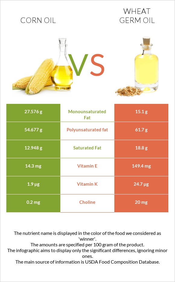 Corn oil vs Wheat germ oil infographic