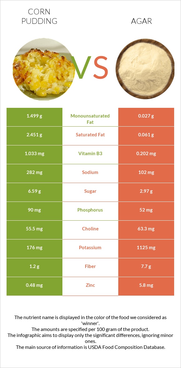 Corn pudding vs Agar infographic