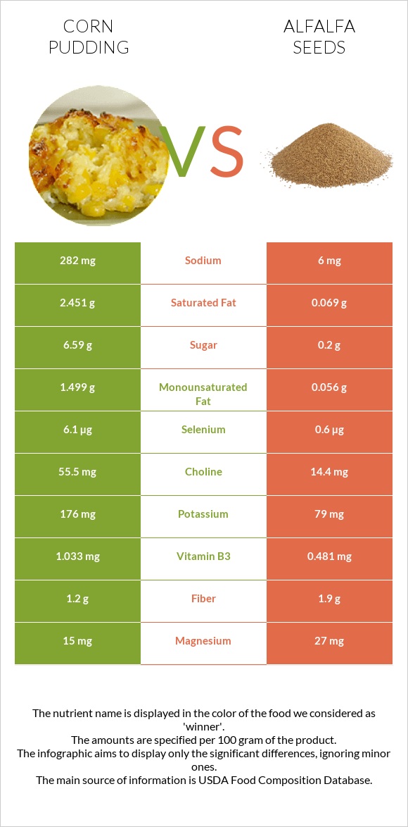 Corn pudding vs Alfalfa seeds infographic
