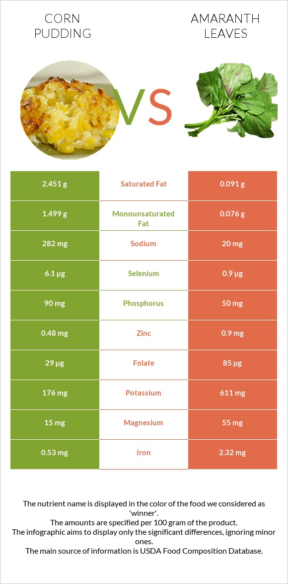 Corn pudding vs Amaranth leaves infographic