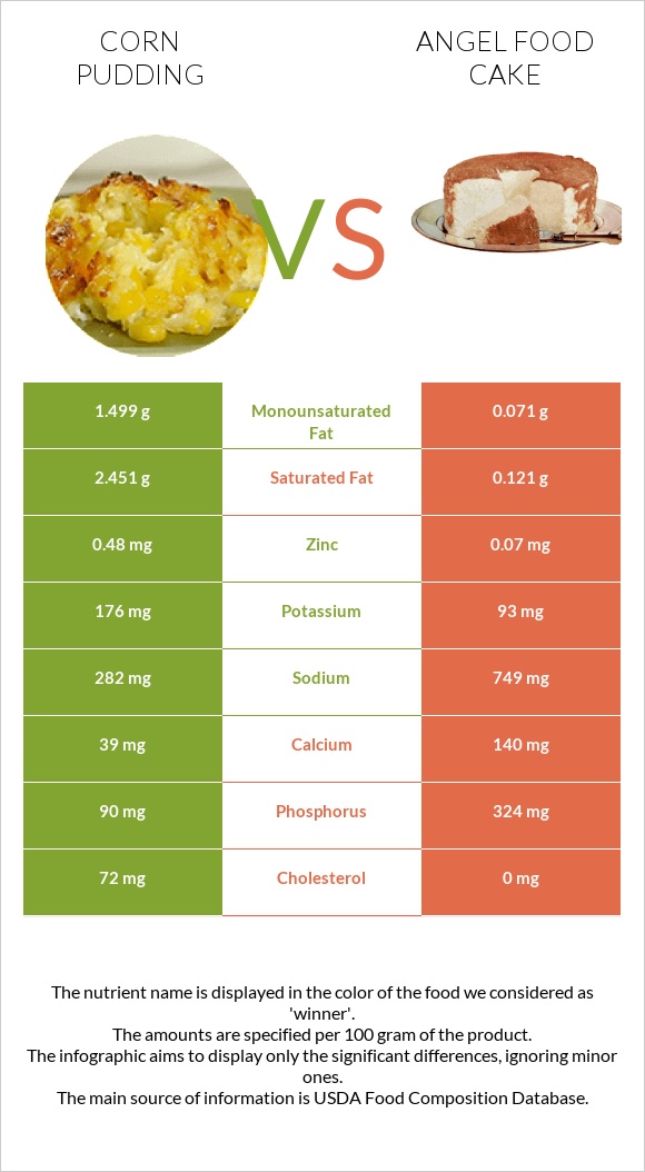 Corn pudding vs Angel food cake infographic