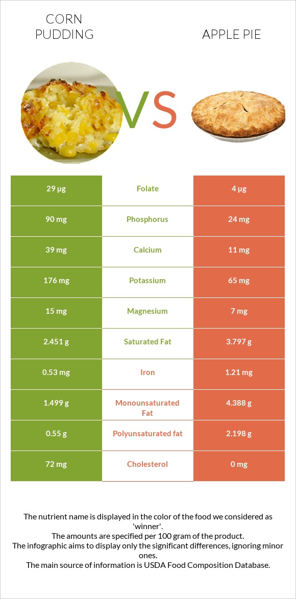 Corn pudding vs Apple pie infographic