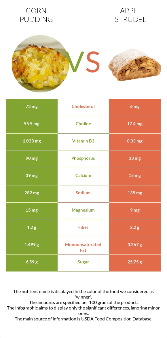 Corn pudding vs Apple strudel infographic