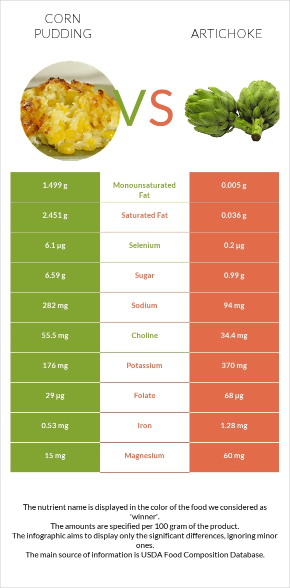 Corn pudding vs Artichoke infographic
