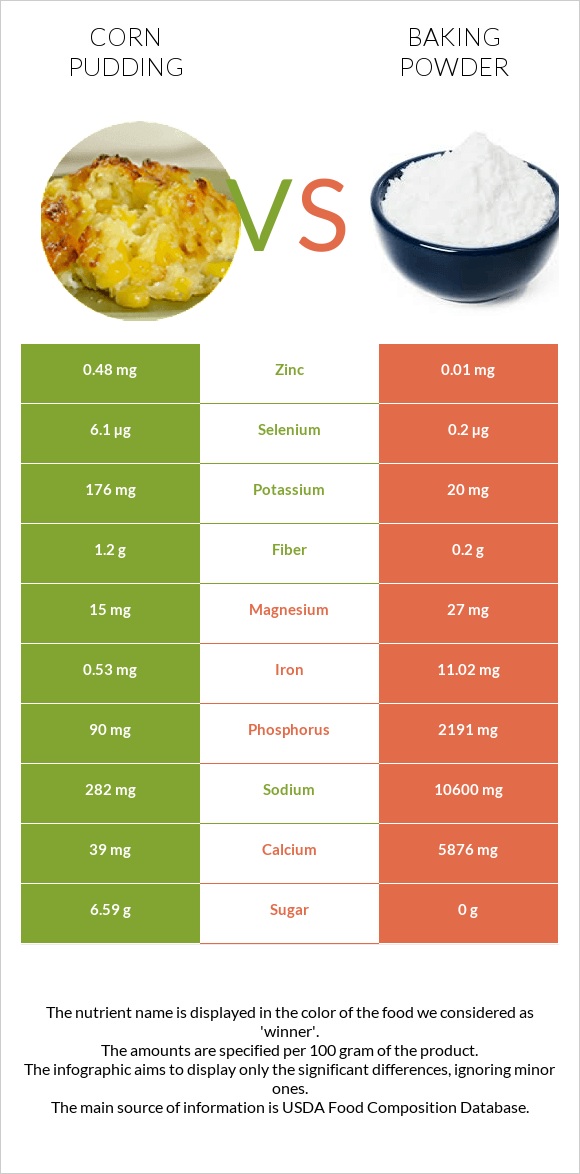 Corn pudding vs Փխրեցուցիչ infographic