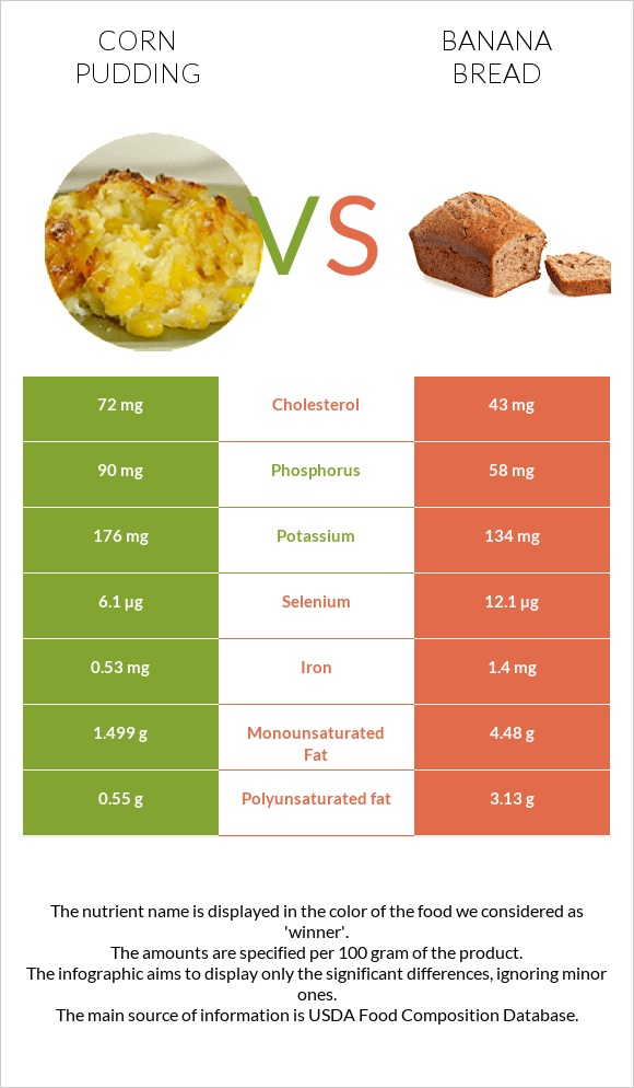 Corn pudding vs Banana bread infographic