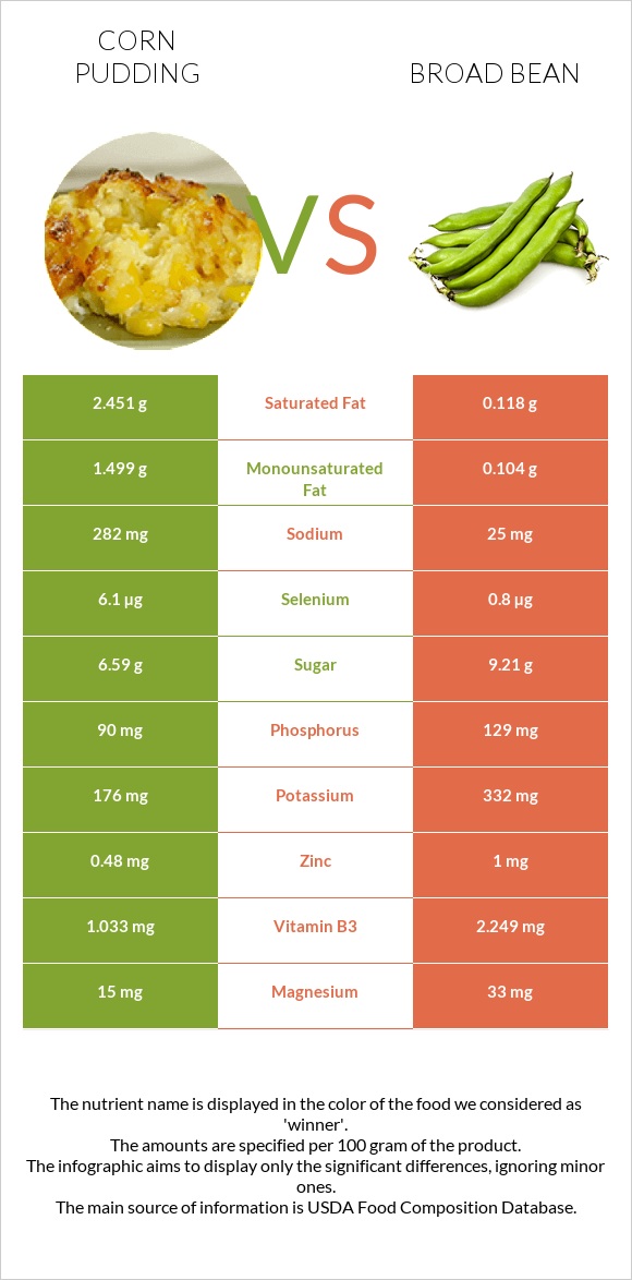 Corn pudding vs Բակլա infographic