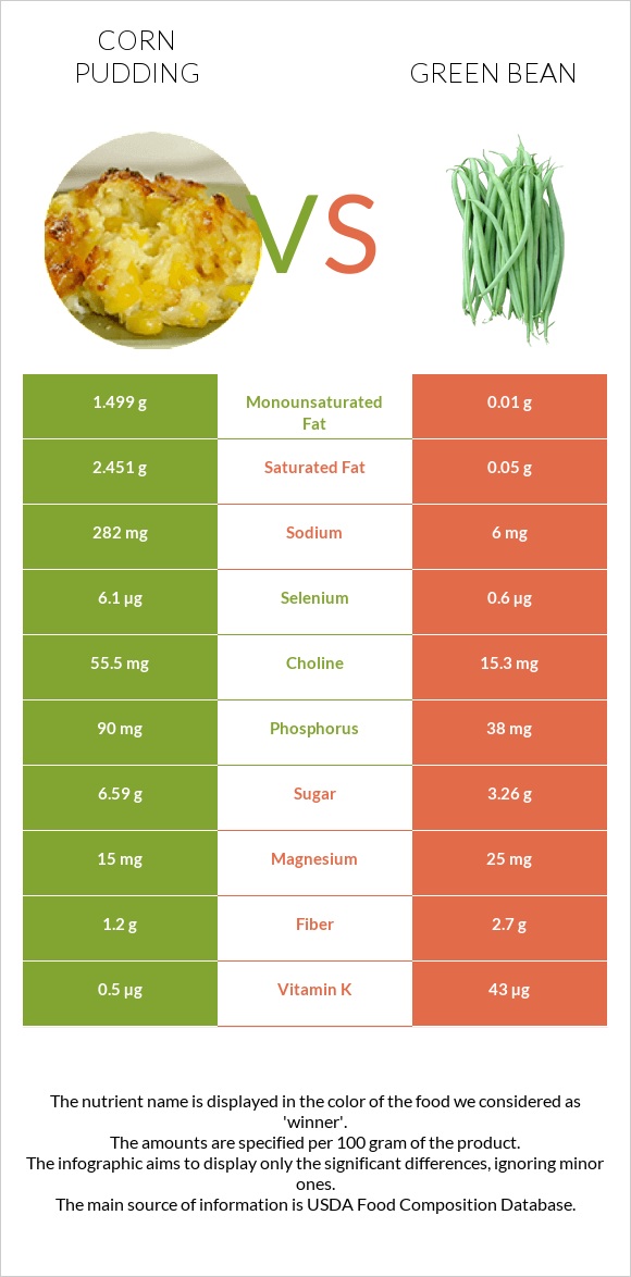 Corn pudding vs Կանաչ լոբի infographic