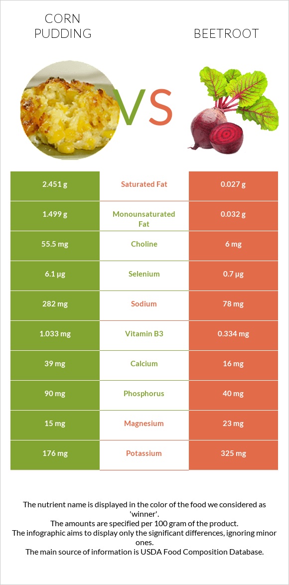 Corn pudding vs Beetroot infographic