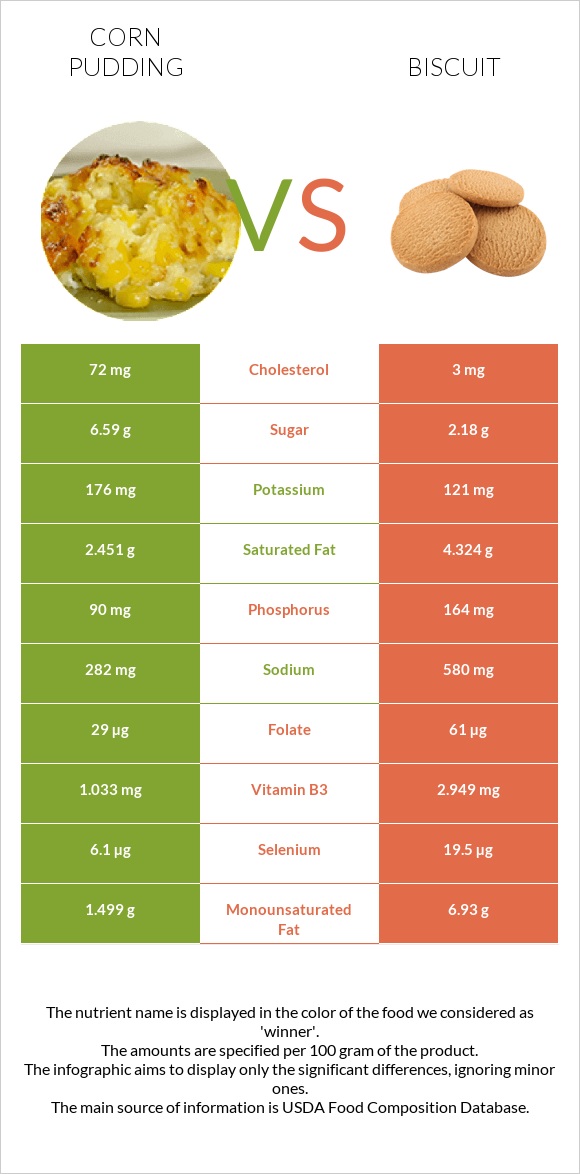 Corn pudding vs Biscuit infographic