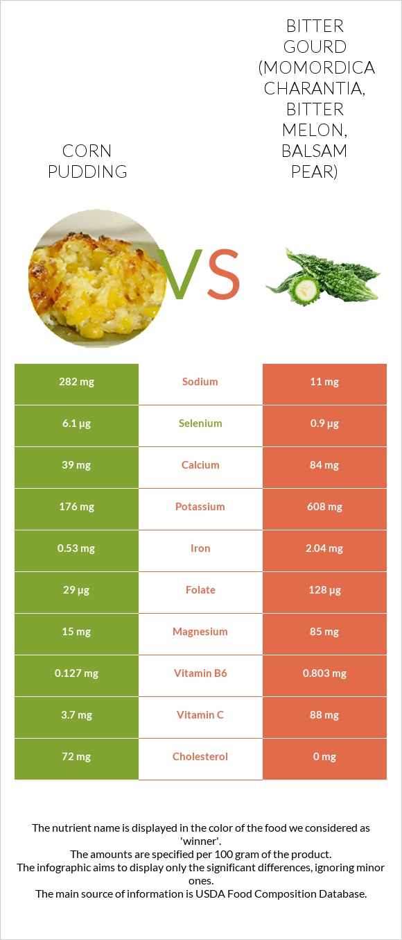 Corn pudding vs Bitter gourd (Momordica charantia, bitter melon, balsam pear) infographic