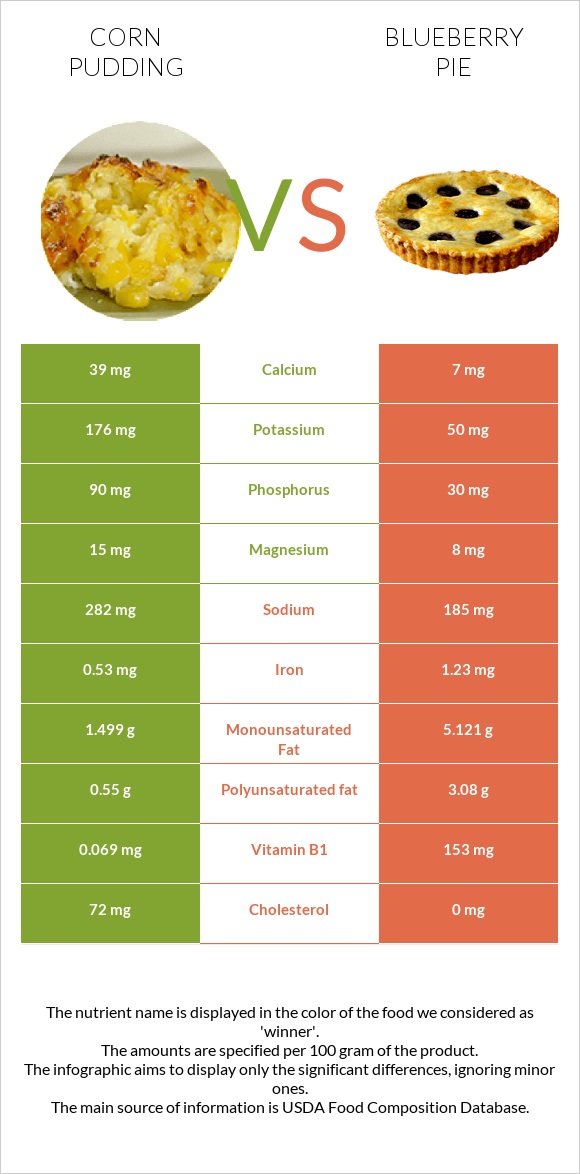 Corn pudding vs Հապալասով կարկանդակ infographic