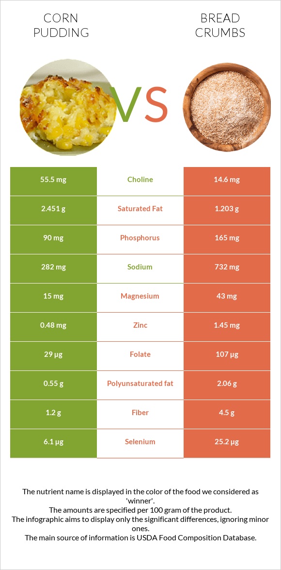 Corn pudding vs Bread crumbs infographic