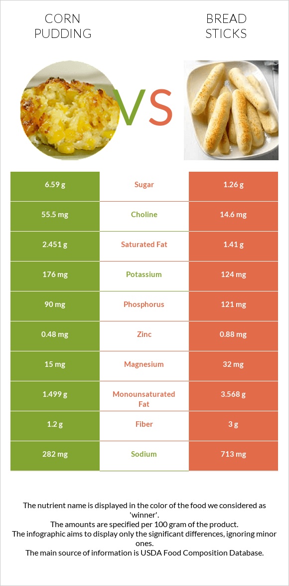 Corn pudding vs Bread sticks infographic