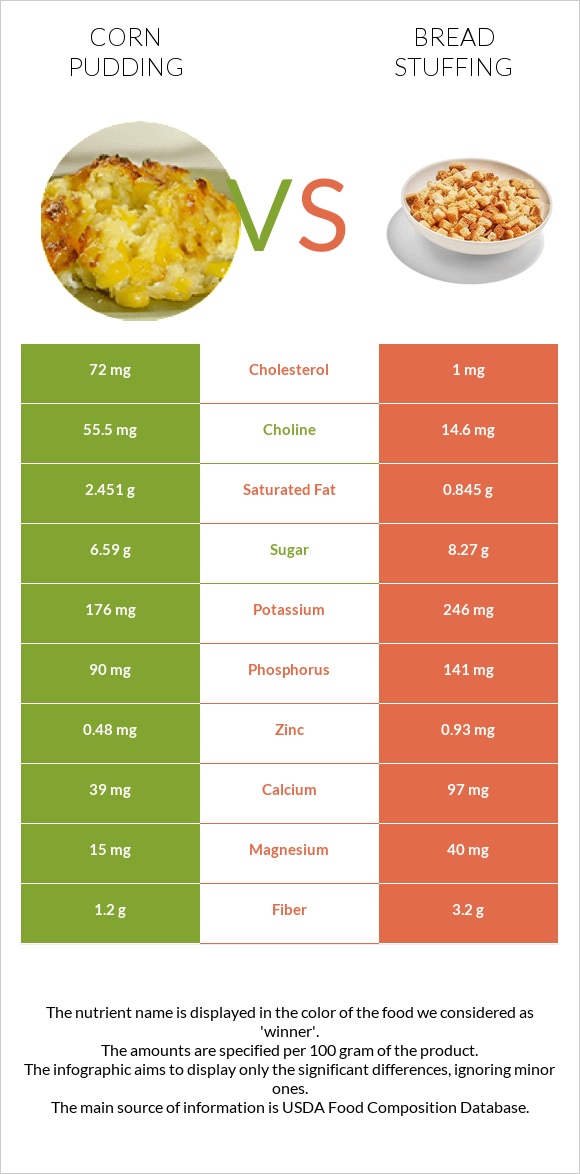 Corn pudding vs Bread stuffing infographic